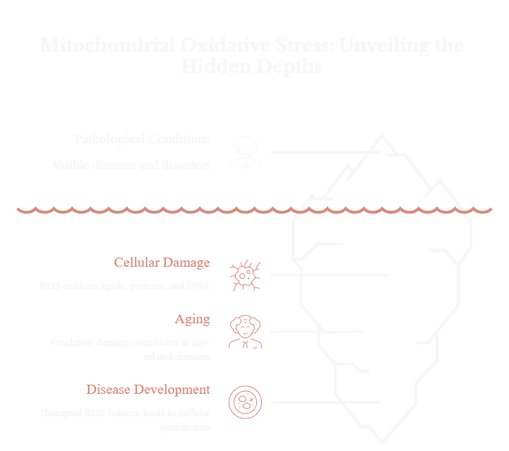 Pathological conditions diagram
